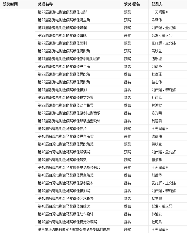 扒扒香港电影《无间道》12大主演之生存现状