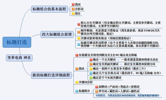 将淘宝SEO优化剖析至极，神之一手 （连载：一）