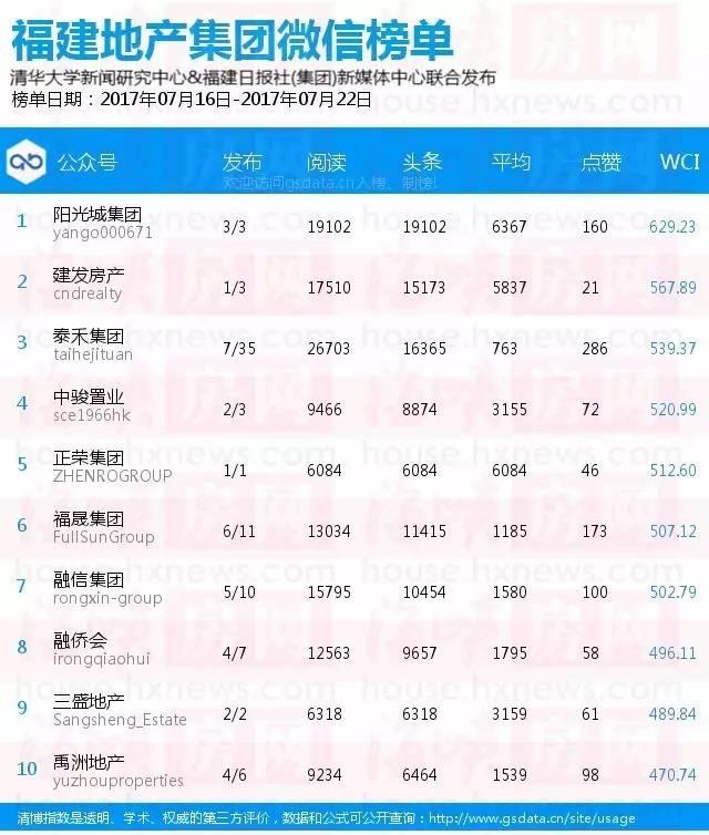 福州房企微信哪家强？看看7月16日-7月22日周榜