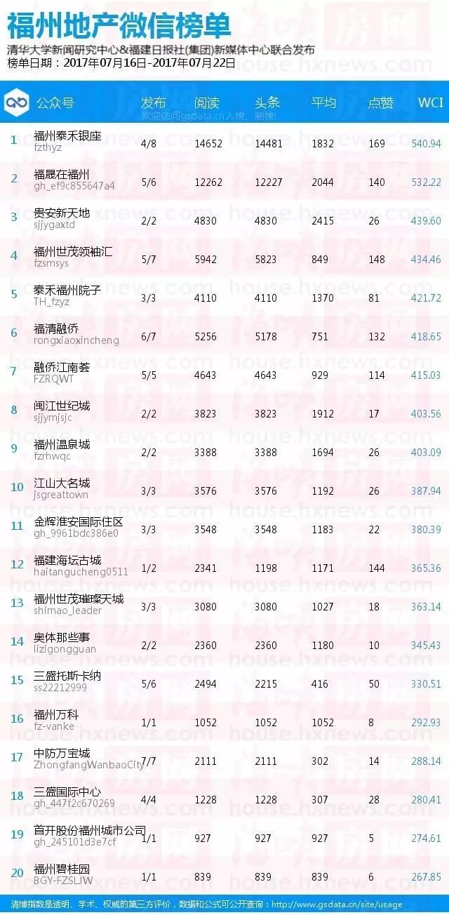 福清seo搜索优化（福州房企微信哪家强看看7月16日7月22日周榜）