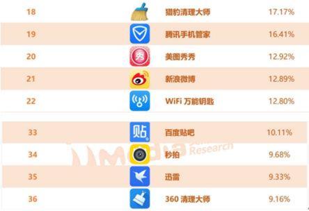 艾瑞咨询：6月份猎豹清理大师排名手机优化类APP榜首