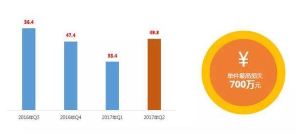 报告显示二季度网络诈骗损失金额达49.3亿元 单案件最高损失近700万元