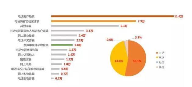 报告显示二季度网络诈骗损失金额达49.3亿元 单案件最高损失近700万元