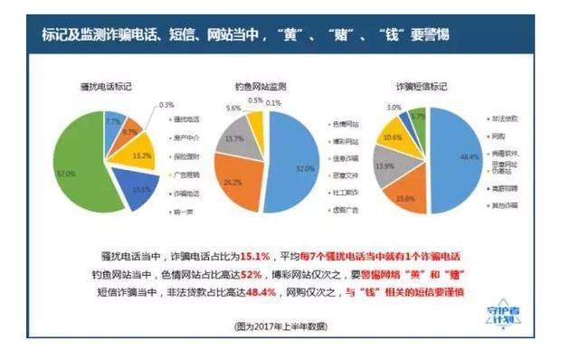 报告显示二季度网络诈骗损失金额达49.3亿元 单案件最高损失近700万元