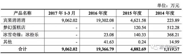 曾打造三消爆款的公司都准备上市了，而休闲游戏下个爆款又在哪？