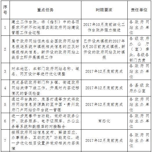 网站｜省政府办公厅下发关于深入贯彻落实《政府网站发展指引》的通知