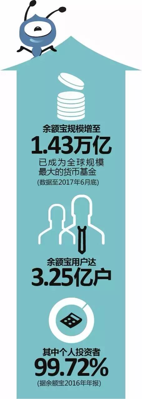 今起最多存10万！余额宝再下调最高额度，存量不受影响