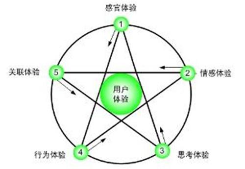 SEO从五个方面着手提升用户体验