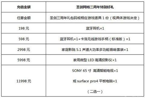 圣剑游戏三周年活动季 缤纷好礼来玩就送