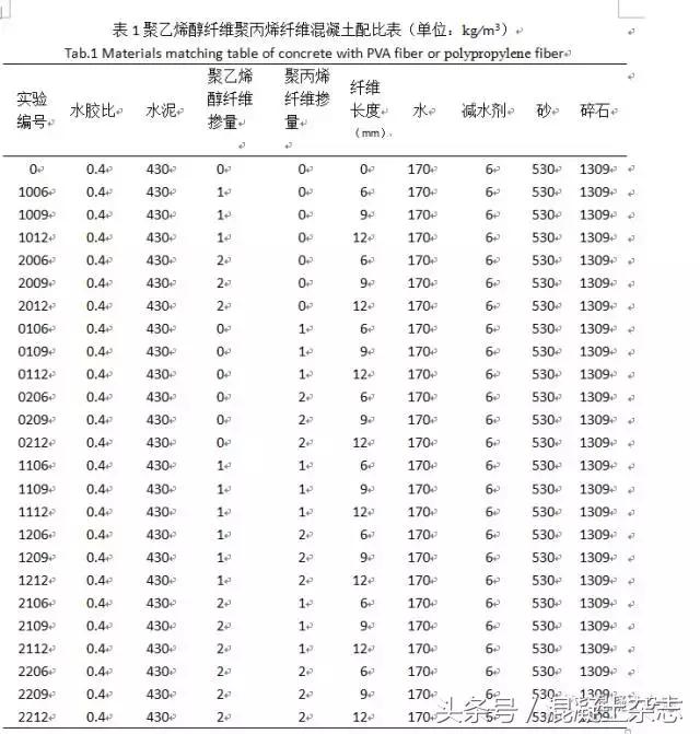 商混里面怎么添加聚丙烯纤维的方法(聚乙烯醇聚丙烯混合纤维混凝土的抗冲击性能研究)