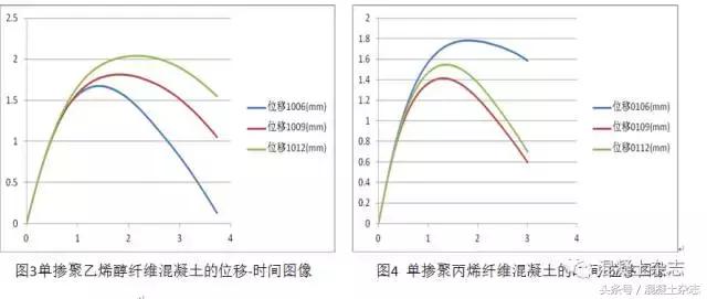 聚乙烯醇、聚丙烯混合纤维混凝土的抗冲击性能研究