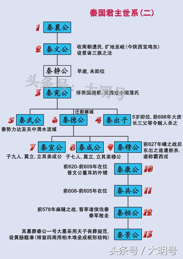 秦国550年31位君主世系传承图，秦始皇是怎么来的？
