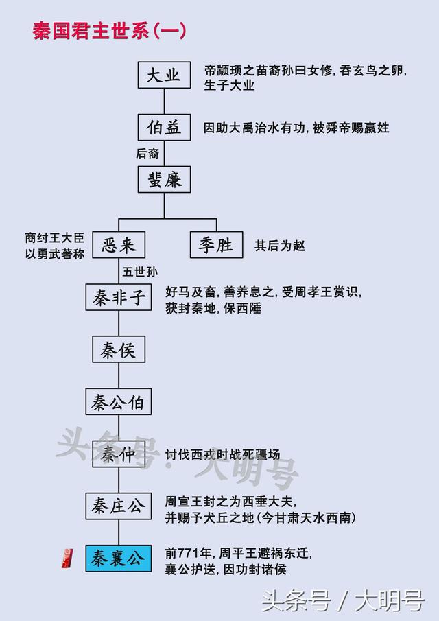 大秦帝国隔秦始皇几代（秦国550年31位君主世系传承图）