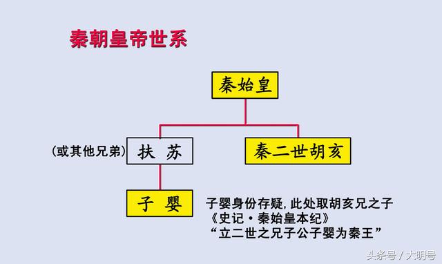 秦国550年31位君主世系传承图，秦始皇是怎么来的？