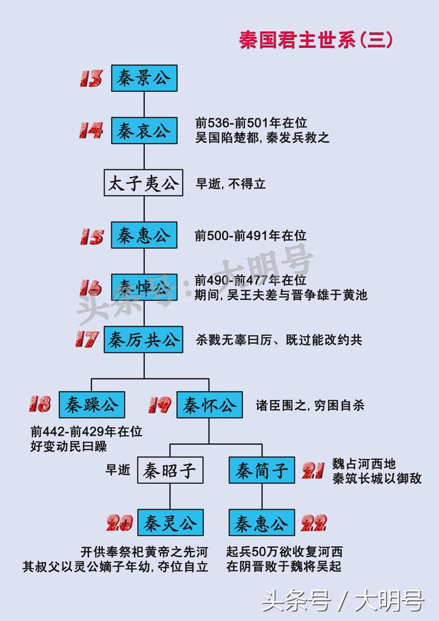 秦国550年31位君主世系传承图，秦始皇是怎么来的？