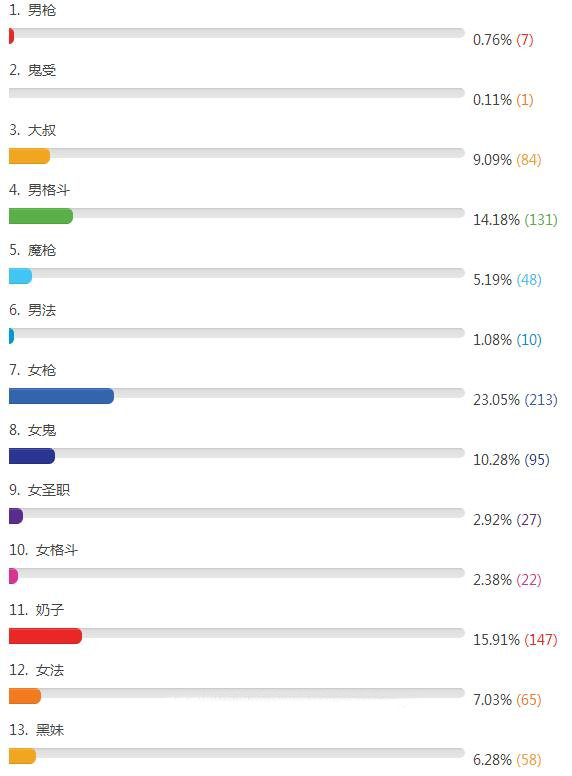 盘点DNF全职业身高颜值，哪个职业最漂亮？