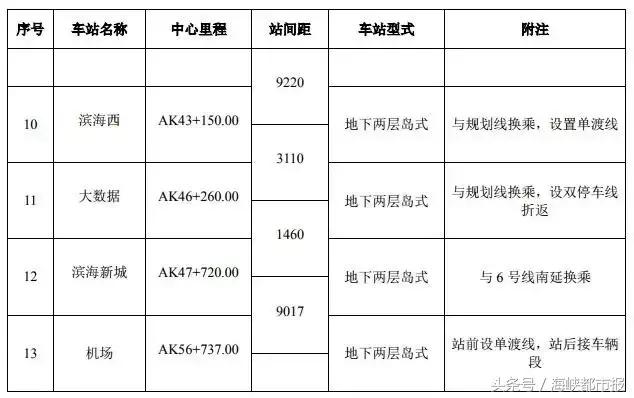 重磅！地铁半小时，福州城区直达长乐机场！13个站点公示