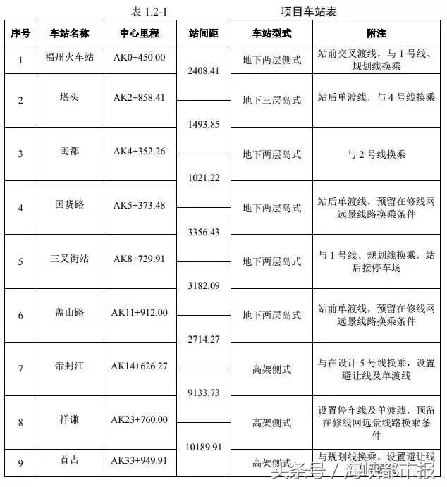 重磅！地铁半小时，福州城区直达长乐机场！13个站点公示