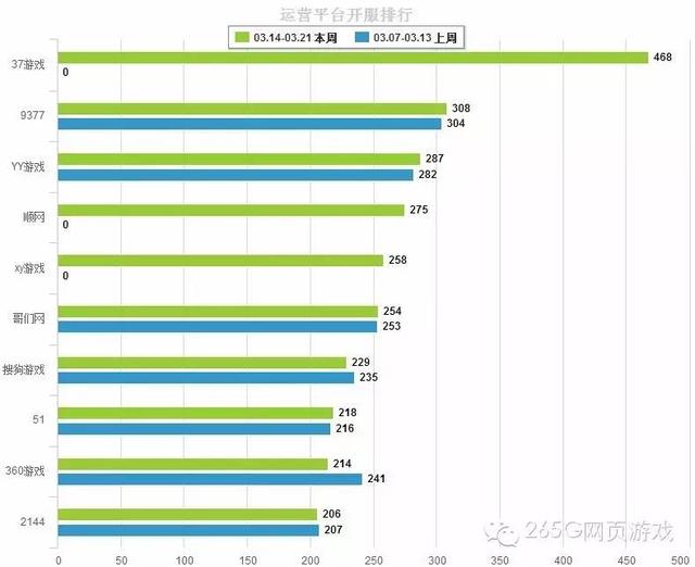 03.14-3.20页游开服数据分析：《主宰西游》强势入榜