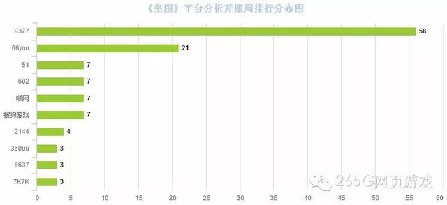 03.14-3.20页游开服数据分析：《主宰西游》强势入榜