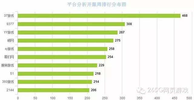 03.14-3.20页游开服数据分析：《主宰西游》强势入榜