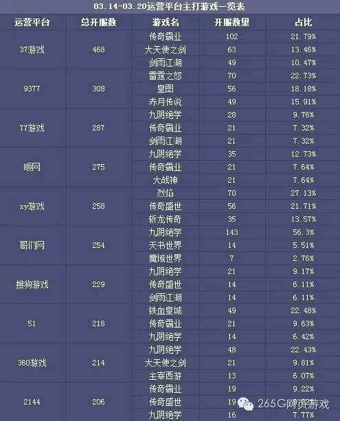 03.14-3.20页游开服数据分析：《主宰西游》强势入榜