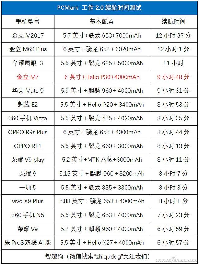不止全面屏 还有双安全芯片！金立M7深度评测体验
