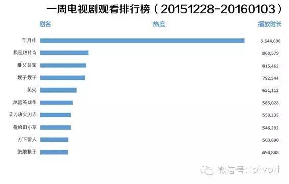 一周数据|IPTV影视游戏周榜单数据对比（12.28-1.3