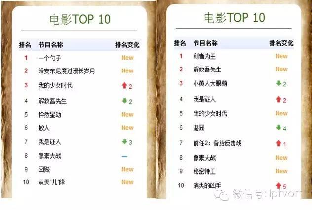 一周数据|IPTV影视游戏周榜单数据对比（12.28-1.3
