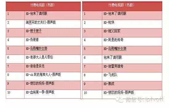 一周数据|IPTV影视游戏周榜单数据对比(12.28-1.3