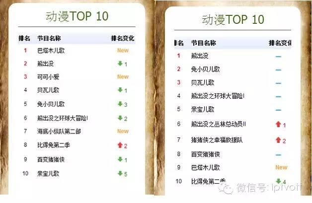 一周数据|IPTV影视游戏周榜单数据对比（12.28-1.3