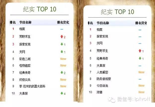 一周数据|IPTV影视游戏周榜单数据对比(12.28-1.3