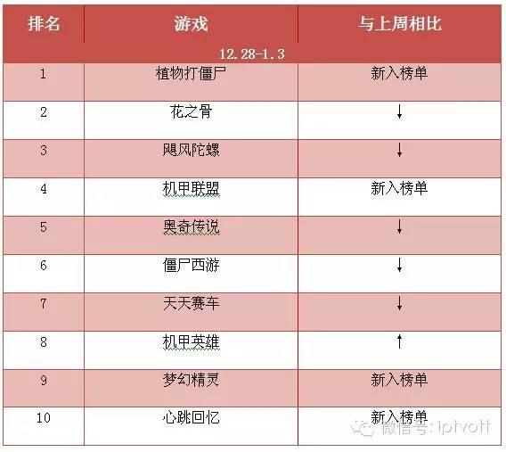 一周数据|IPTV影视游戏周榜单数据对比(12.28-1.3