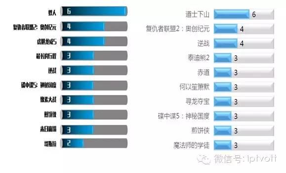 一周数据|IPTV影视游戏周榜单数据对比（12.28-1.3