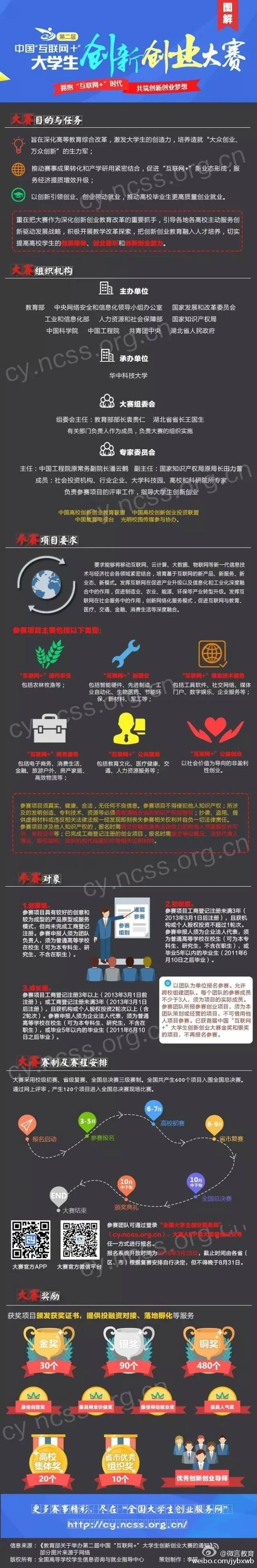 互联网+创新创业大赛是什么（一图带你了解第二届中国互联网大学生创新创业大赛）