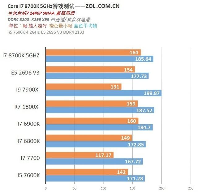 8代i7来袭 i7 8700K游戏测试，看到结果瞬间知道买不买