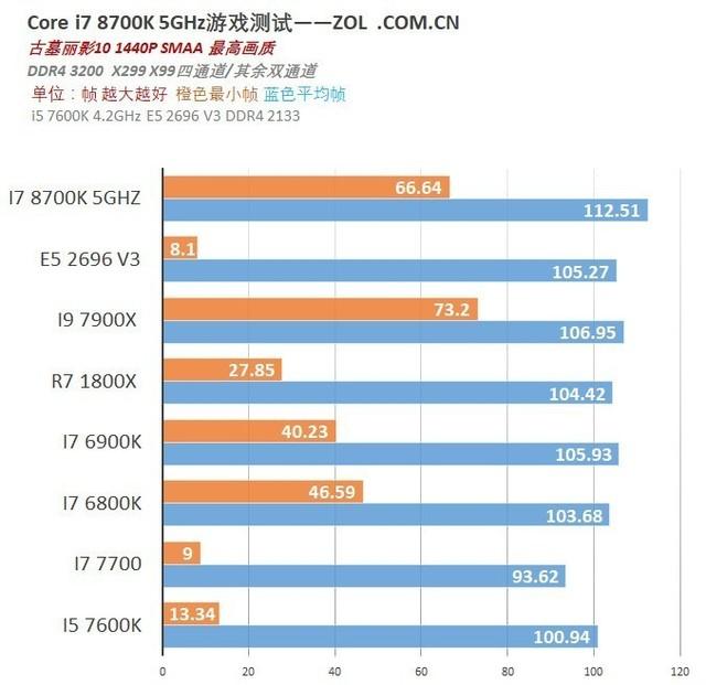 8代i7来袭 i7 8700K游戏测试，看到结果瞬间知道买不买