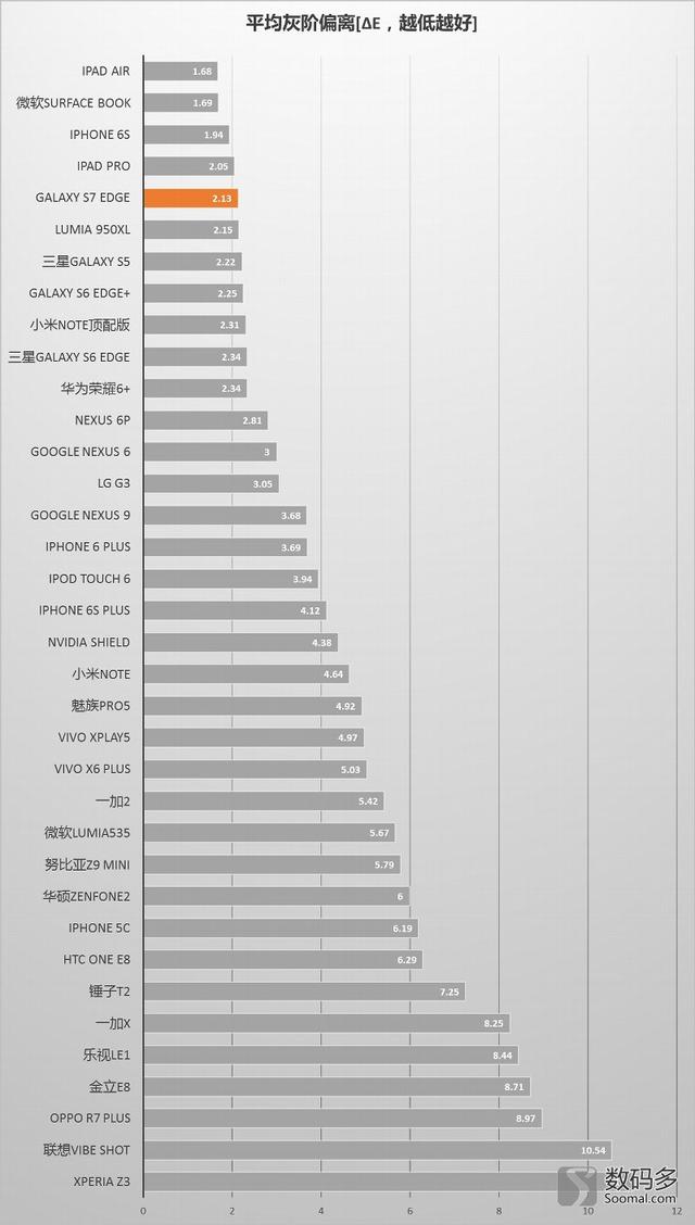 Samsung 三星 Galaxy S7 Edge[G9350]智能手机屏幕测评报告  [Soomal]