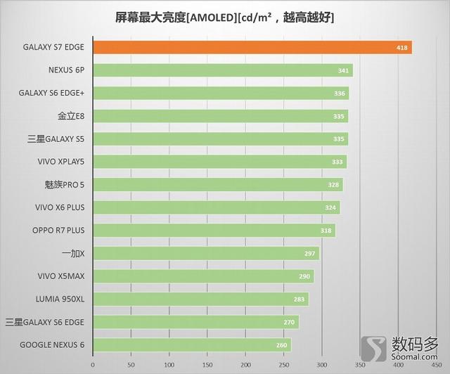 Samsung 三星 Galaxy S7 Edge[G9350]智能手机屏幕测评报告  [Soomal]