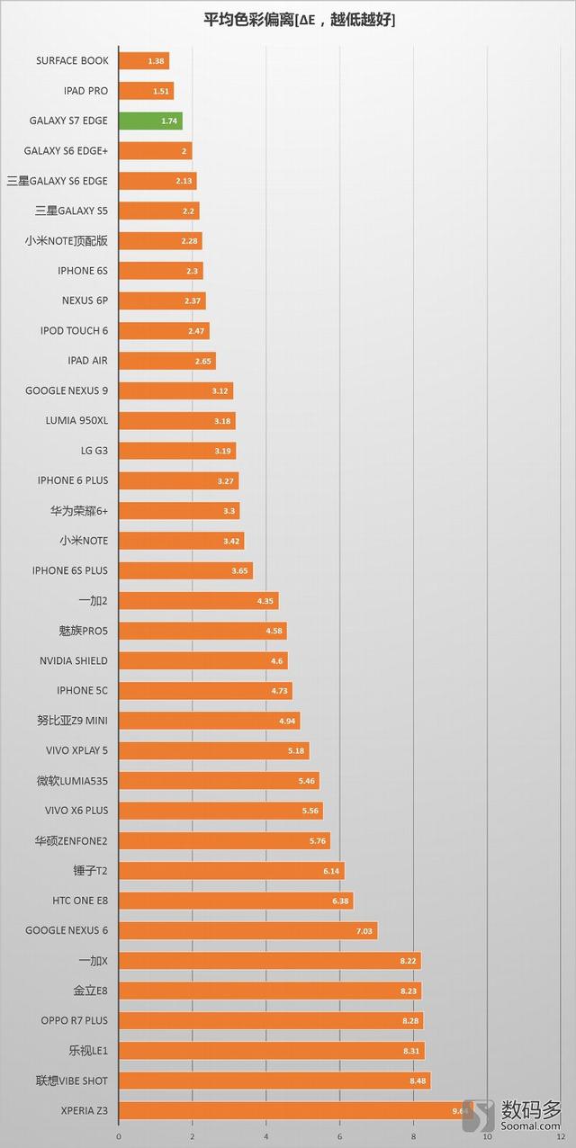 Samsung 三星 Galaxy S7 Edge[G9350]智能手机屏幕测评报告  [Soomal]