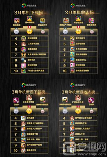 应用宝3月手游报告 青丘狐传说新游榜下载、收入双第一