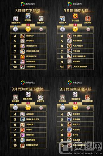 铠甲勇士ol手机版下载（应用宝3月手游报告 青丘狐传说新游榜下载收入双第一）