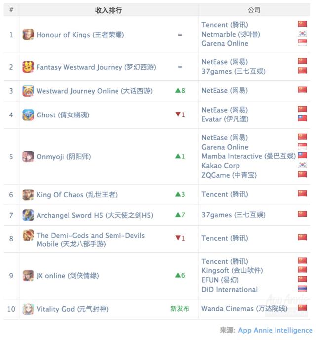 《荒野行动》登顶iOS全球下载榜，《终结者2:审判日》第3｜App Annie 11月报告