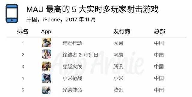 《荒野行动》登顶iOS全球下载榜，《终结者2:审判日》第3｜App Annie 11月报告