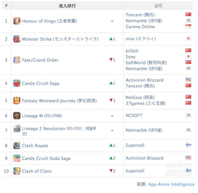 《荒野行动》登顶iOS全球下载榜，《终结者2:审判日》第3｜App Annie 11月报告