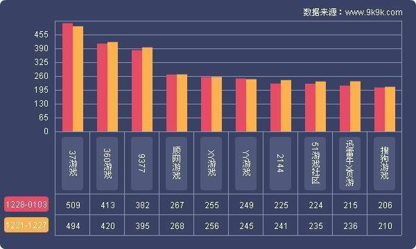 三国杀2144小游戏（一周网页游戏开服数据分析报告122813）