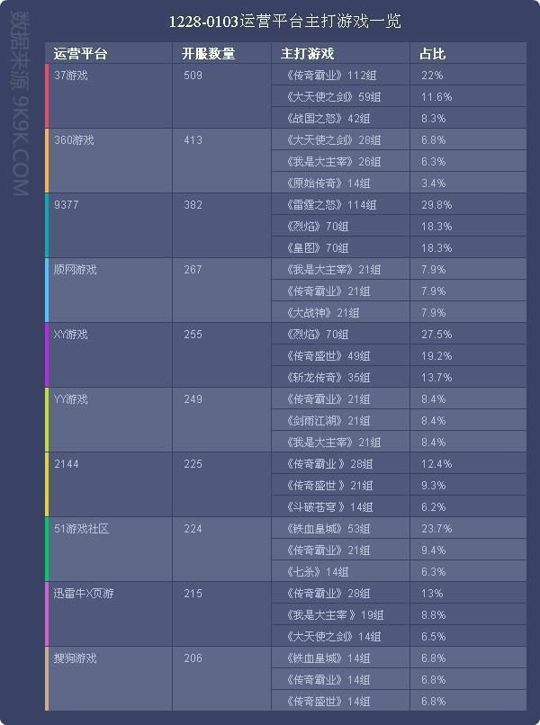 一周网页游戏开服数据分析报告(12.28-1.3)