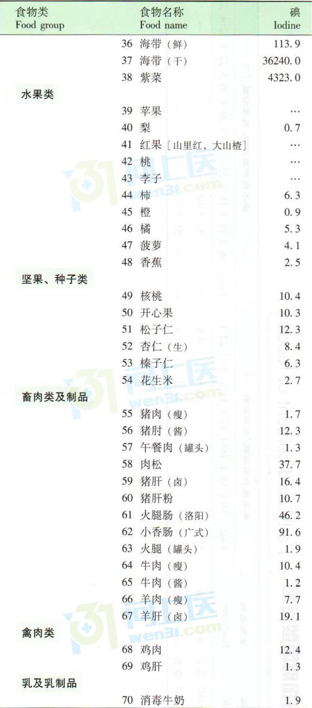 碘含量高的食物有哪些？食物碘含量一览表（收藏必备）