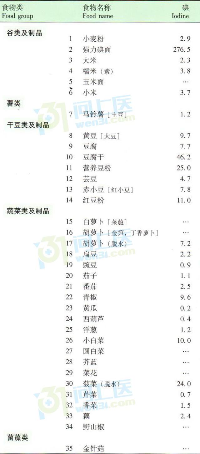 含碘多的食物有什么（碘含量高的食物有哪些食物碘含量一览表收藏必备）