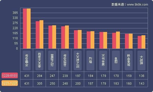 一周网页游戏开服数据分析报告(12.28-1.3)